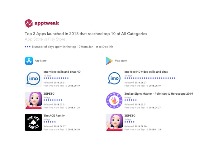 Top New Apps of 2018 - mobile apps launched in 2018 that stayed longest in the Top 10 of US "All" Category 
